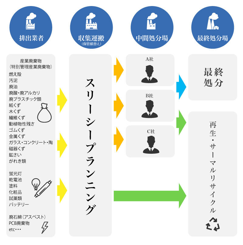 産業廃棄物処理フロー